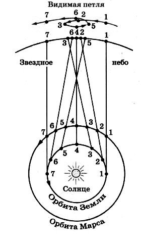 Чем объяснить видимое петлеобразное движение планет ответ поясните чертежом